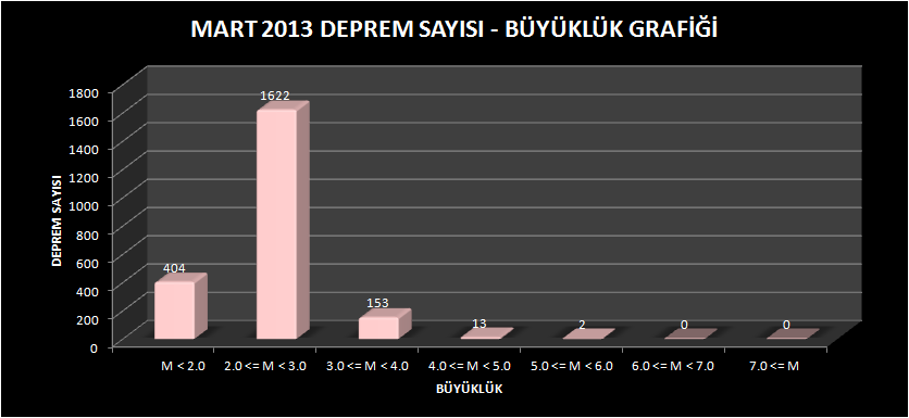 Mart ayı içerisinde meydana gelen 4 ve üzeri olan depremlerin listesi Tablo 1.1 de verilmiştir.