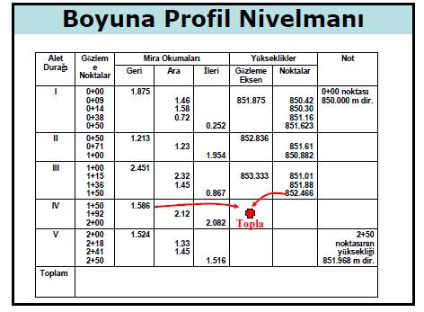 65 Enine Profil (En Kesit) Nivelmanı Boyuna profile dik yönde geçirilen bir düģey düzlemin arazi üzerinde oluģturduğu kesite enine profil denir.