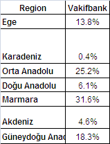 Kredilerin Coğrafi Dağılımı (Tüm Bankalar) 40% Marmara 6% Karadeniz