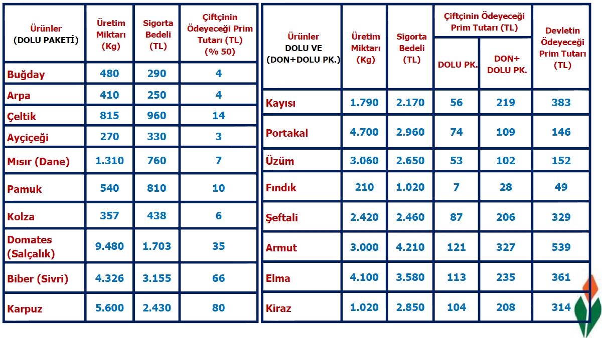 BİTKİSEL ÜRÜN SİGORTALARI PRİM ÖRNEKLERİ-2014 DOLU PAKETİ (DOLU, FIRTINA, HORTUM, YANGIN, HEYELAN,