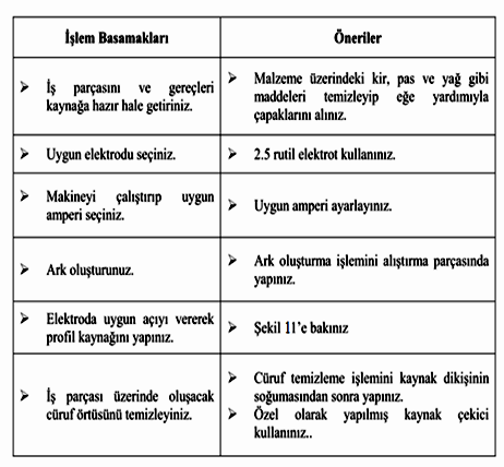 Kaynağa parçanın köşesinden ve sıfır noktasından başlayınız ve her yüzeyi tek pasoda