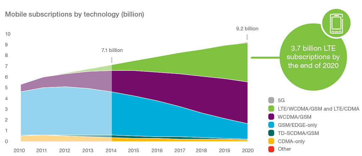 Genel Bilgiler 4.5G & 5G Ericsson Mobility Report June 2015 e göre; 2020 yılına kadar dünya çapında 9.2 milyar mobil abonelik tahmin edilmektedir. 3.