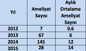 İstanbul Bariatrics Ameliyat Sayısı 25 20 15 10 5 0 01.12 07.12 12.12 02.