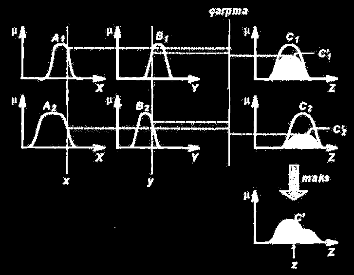 ġekil 5.5 : Bulanık VE ve VEYA işlemleri için sırasıyla çarpma ve maksimizasyon operatörlerini kullanan Mamdani tipi bulanık çıkarım sistemi [28] b)tsukamoto Tipi Bulanık Çıkarım Sistemleri: Şekil 5.