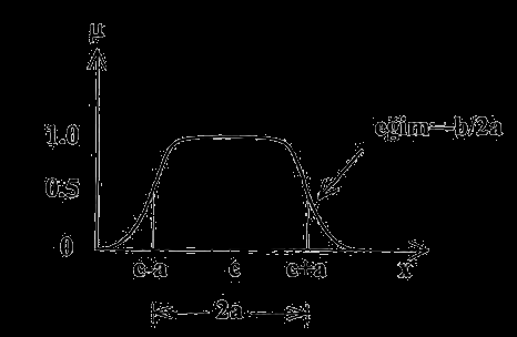 eğrisi fonksiyonu ve (5.3) bağıntısı ile verilen Gauss-fonksiyonu kullanılır. Şekil 5.10 da genelleştirilmiş çan-eğrisi fonksiyonu gösterilmiştir. ġekil 5.