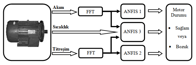 Şekil 6.1 : Üç ANFIS modeli ile motor durum izleme blok diyagramı Tablo 6.