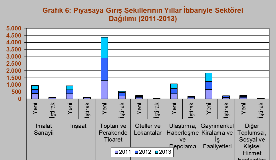 Geçici Veriler, Kaynak :Ekonomi Bakanlığı 2009-2013 yılları arasında yeni şirket ve şube kuruluşlarının toplam