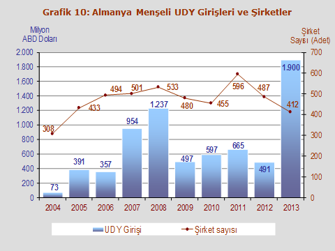 2013 yılında, Almanya menşeli doğrudan yatırımların önemli bir kısmı finans sektöründe gerçekleşmiştir. 2013 yılında, Yapı Kredi Sigorta A.Ş.