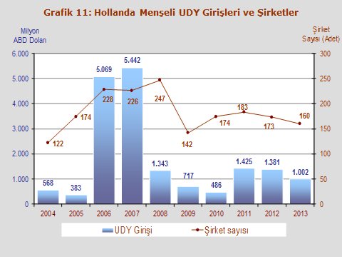 Hollanda nın yurtdışındaki uluslararası doğrudan yatırımları 2013 yılında yaklaşık 37,4 milyar ABD Doları seviyesinde gerçekleşmiştir.