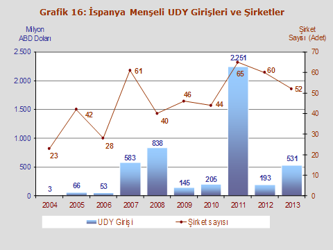 Kaynak: Ekonomi Bakanlığı,TCMB Japonya Japonya tarafından Türkiye ye yapılan uluslararası doğrudan yatırımlar 2010 yılından bu yana artış göstermiş ve 2013 yılında 493 milyon ABD Doları ile en yüksek