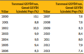 240 Tablo 2: Tarımsal GSYİH nın Genel Ekonomi İçindeki Payı (Cari Fiyatlar İle) Kaynak: (Tarsim 2014 Faaliyet Raporu) Türkiye de 2002 yılında, çalışan insanların yaklaşık %35 i tarımda çalışıyor