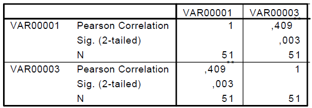 Tablo-6: PAI-1, u-pa ve CEA'nın aralarındaki korelasyon tablosu. Preoperatif ve postoperatif-1.