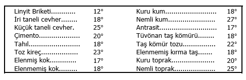 BANT GÜZERGAHININ EĞİMİ Taşınan malzeme ile bant kayışı arasındaki sürtünme katsayısına, malzemenin yığılma açısına bağlı olan bir maksimum değere kadar artırılabilir.