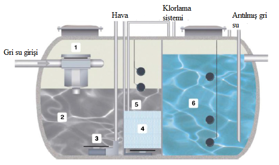 Şekil 9: Standart Gri Su Geri Kazanım Sisteminin Kurulum Şeması (Karahan, 2011) Sistemde, şebeke ve kullanım suyu hatlarının hiç bir şekilde birbiriyle bağlantısı olmamalıdır (Şekil 9).