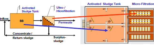 3.2.3. Ardışık Kesikli Rektörler (SBR) Ardışık kesikli reaktörler gri su arıtımında da kullanılmaktadır.