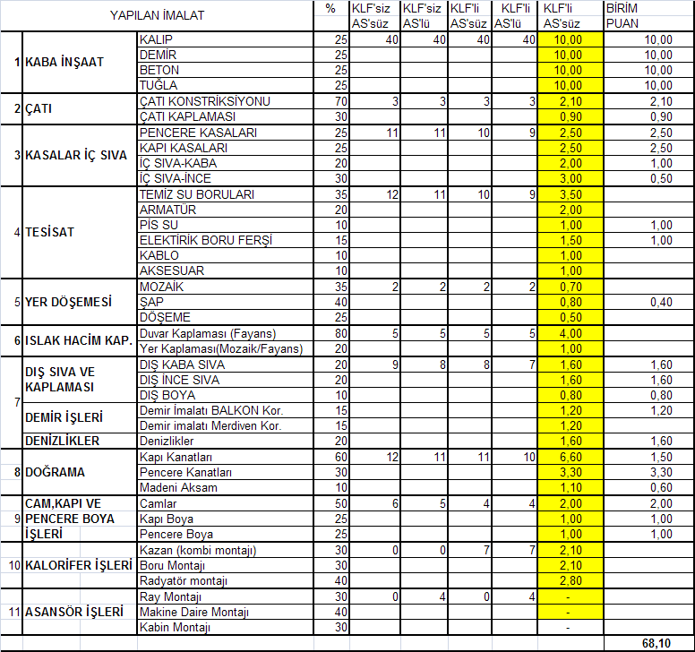 1, 2, 3, 4, 9, 10, 11, 12, 13, 14 no lu bağımsız bölümlere ait inşaat seviyesi tablosu 5.5 Değerleme Konusu Gayrimenkullerin İç Mekan İnşaat Özellikleri 5. Blok 1-2 no lu villa: Değerleme konusu 5.