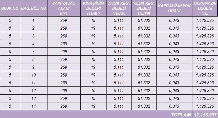 EMSAL KARŞILAŞTIRMA YAKLAŞIMINA GÖRE; Birim değer takdir edilirken bağımsız bölümlerin site içerisindeki, konumu, cephesi, kullanılan malzeme ve işçilik kalitesi de göz önünde bulunudurlarak birim