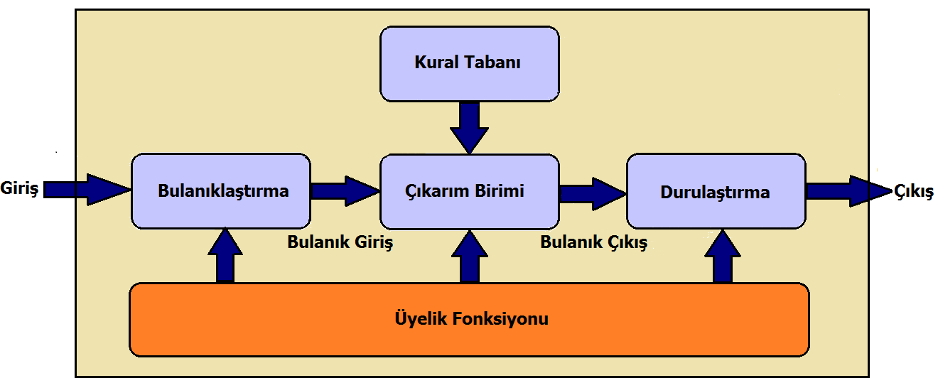 II. YÖNTEM Şekil 1. Bulanık mantık sisteminin yapısı Akıllı fırın sisteminin bulanık mantık modeli çıkarılırken şekil 1 de gösterilen temel bulanık mantık diyagramı kullanılmıştır[7,8].