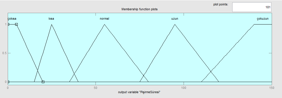Şekil 4. Bulanık model giriş parametreleri üyelik fonksiyonları Şekil 5.