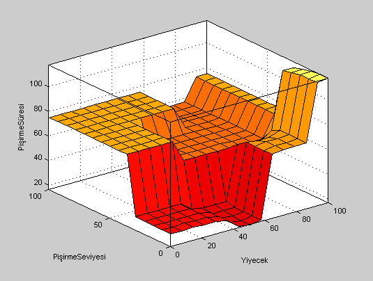 Şekil 7. Yiyecek, pişirme seviyesi ve raf konumunun pişirme süresine etkisi IV. SONUÇ Bu çalışmada akıllı fırın için genel amaçlı bulanık model tasarlanmıştır.