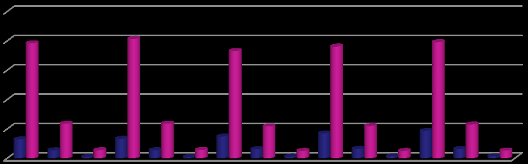 Demografi İstatistikleri Evlenme ve Boşanma 25000 20000 15000 10000 5000 0 Bursa Eskişehir Bilecik Bursa Eskişehir Bilecik Bursa Eskişehir Sayı Bilecik Bursa Eskişehir Bilecik Bursa Eskişehir Bilecik