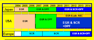 EGR, SCR ve DPF