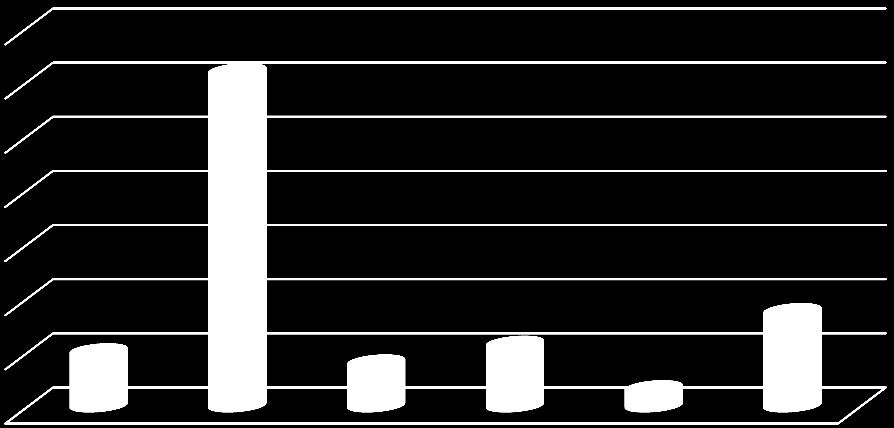 Toplanan AEEE (ton) 12,391 2,041 1,63 2,322 0,678 3,525 2009 2010 2011 2012 2013 2014 Grafik C.6- Düzce ilinde 2014 Yılı Atık Elektrikli ve Elektronik Eşya Toplama Miktarları (TABS,2014) Çizelge C.