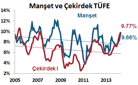 DenizBank Ekonomi Bülteni Yurt İçi Gelişmeler Enflasyon, Mayıs 2014 Mayıs ayında enflasyon beklentilerin altında %0.
