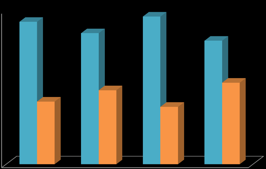 DÖVİZ VADELİ İŞLEM SÖZLEŞMELERİ Yıllık Açık Pozisyon Bireysel/Kurumsal Kırılımı 0,54 0,52 53% 52%