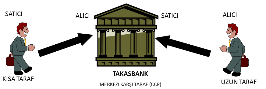 BORSA İSTANBUL VİOP SÖZLEŞMELERİ NE KADAR GÜVENİLİR? Borsa İstanbul VİOP ta gerçekleştirilen tüm işlemler Takasbank ın sermayesi ile garanti altındadır.