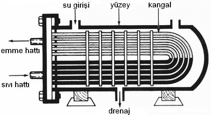 Şekil-2.30 Lamelli evaporatör Şekil-2.31 Lamelli, fanlı evaporatör Şekil-2.32 Kovan borulu evaporatör Şekil-2.33 Kangal borulu evaporatör 2.7 
