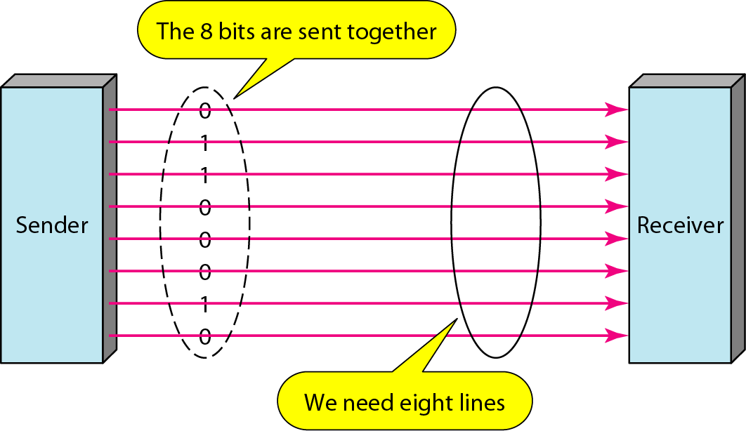 Paralel İletişim Paralel iletimde, her bit ayrı bir telden aynı zamanda iletilir.