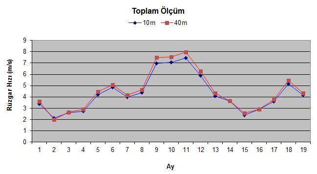 AYLAR Ekim Kasım Aralık Ocak ġubat Mart Nisan Mayıs Haziran Temmuz Ağustos Eylül Ekim Kasım Aralık Ocak ġubat Mart Nisan KSU Mühendislik Bilimleri Dergisi, 15(2),2012 14 KSU.