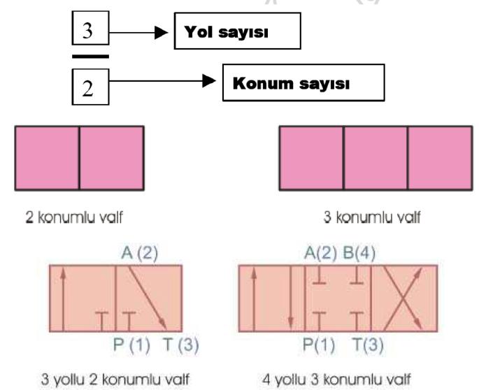 Çeşitlerişunlardır: a) Basınç sıralama valfi: Normalde kapalı valftir. Basınç belirli bir değere yükseldiğinde açılarak, havanın istenilen yere gönderilmesini sağlar.