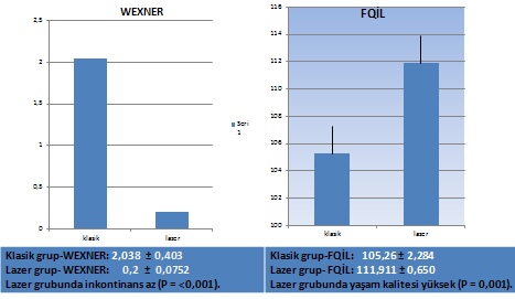 İnkontinans oranları LAFT Klasik 38 29 23 7 İnkontinans yok İnkontinans var Tablo 10 : İnkontinans oranları İS+ESGS uygulanan hastalarda ortamla Wexner skoru 1.8, FQIL skoru 115.7 olarak bulundu.