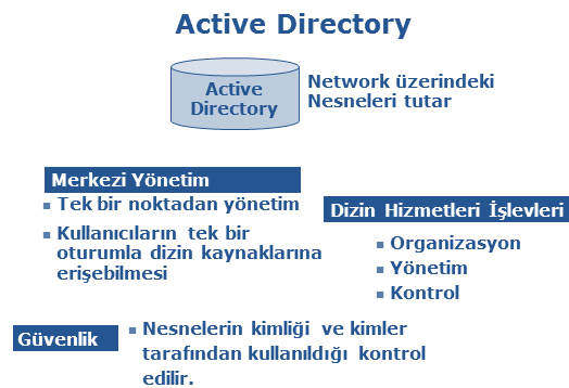 Active Directory Nedir Ne Değildir? Microsoft, Windows NT nin ardından çıkardığı Windows 2000'le birlikte yeni bir directory sistemi olarak Active Directory sistemini geliştirdi.