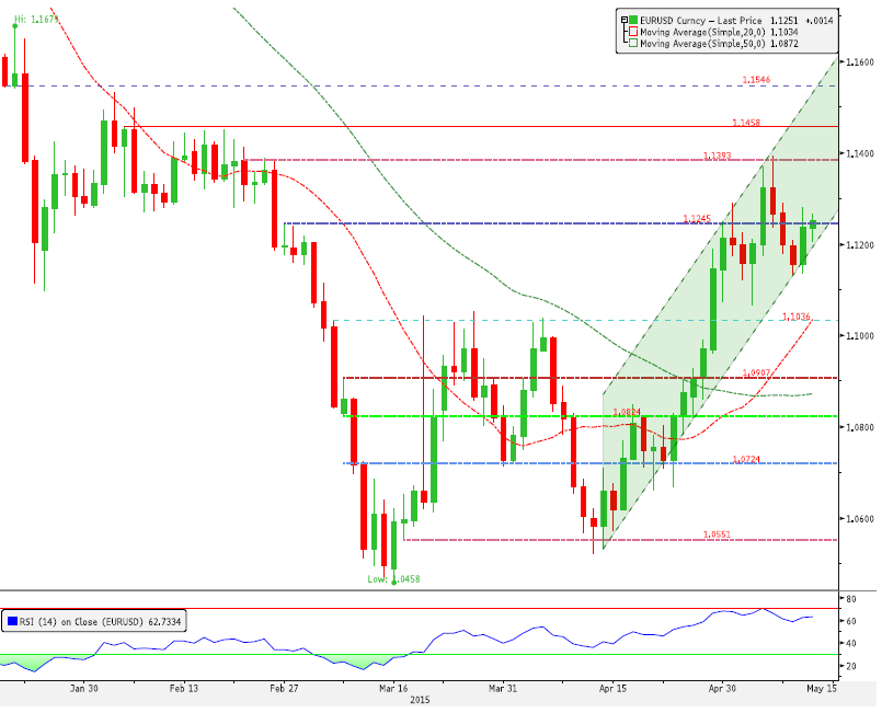 EUR/USD: 1.1265 Seviyesi Aşılırsa Yükseliş Hızlanabilir! Ortalama 200 Parite Fiyat Ortalama 20 gün 20 vs 200 gün spread RSI 14 Gün ADX 14 gün Kısa Vade Direnç3 1.1443 Uzun Vade Direnç 2 1.