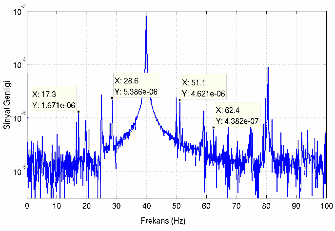 gözlenmiştir. Ancak deney yapılan en düşük frekans olan 20 Hz de dahi en fazla 3 iterayon gerektiği izlenmiştir.