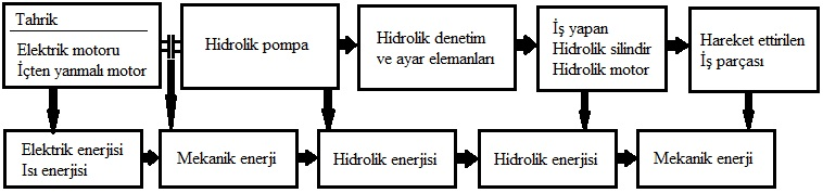 Fırat Üniversitesi-Elazığ PNÖMATİK VE HİDROLİK SİSTEM UYGULAMALARI Ömür AKYAZI 1, Doğan ÇOKRAK 2 1 Sürmene Abdullah Kanca Meslek Yüksekokulu Karadeniz Teknik Üniversitesi oakyazi@ktu.edu.