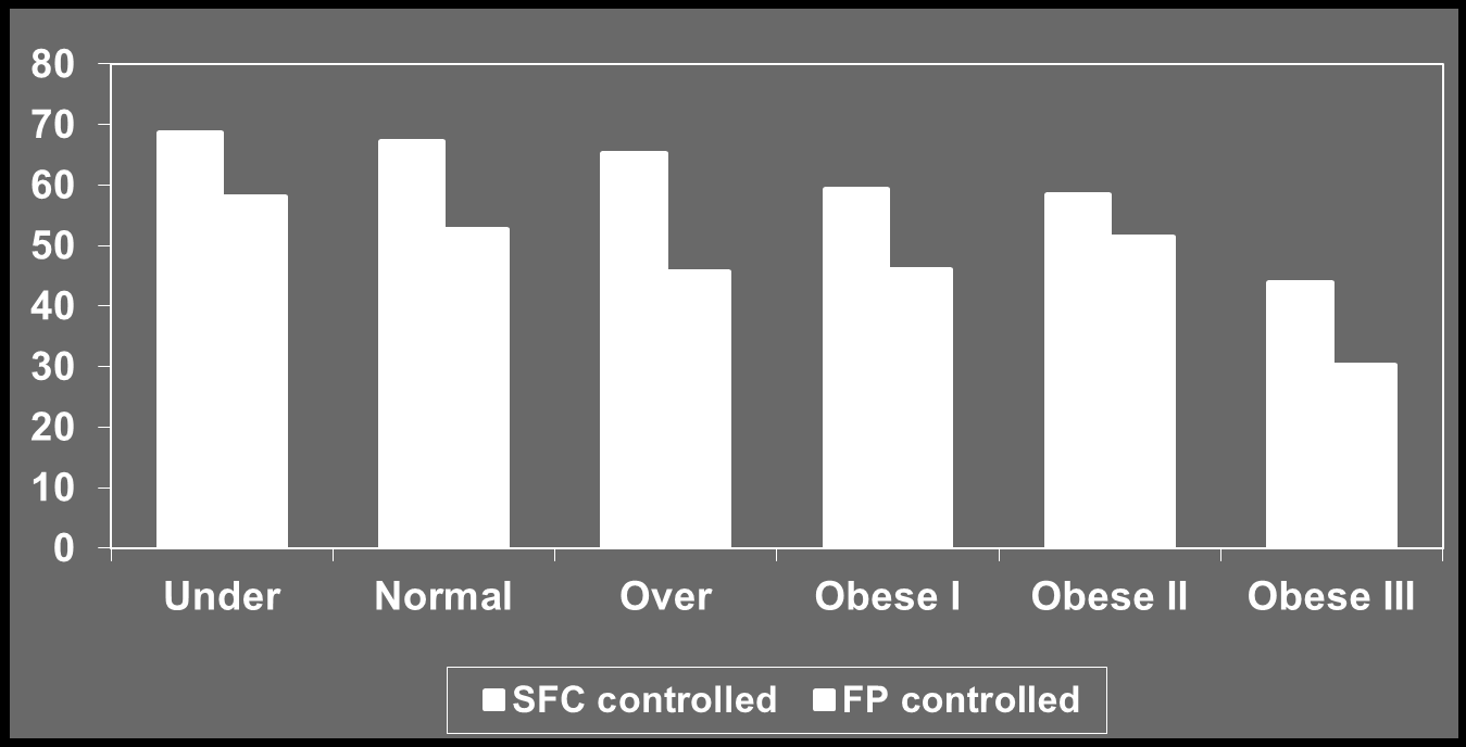 Obezite kontrolü güçleştiriyor % Patients who achieve asthma control