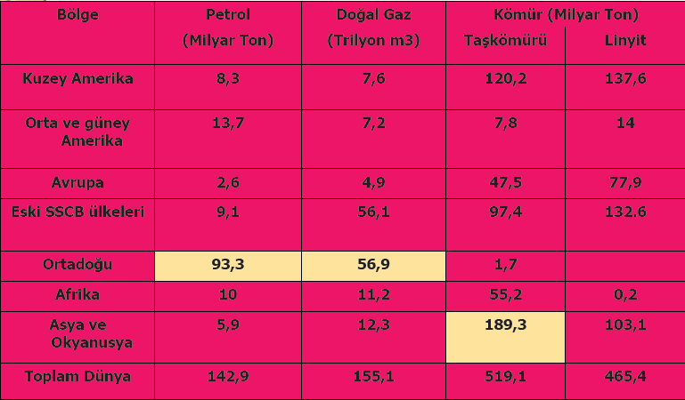 Dünya Fosil