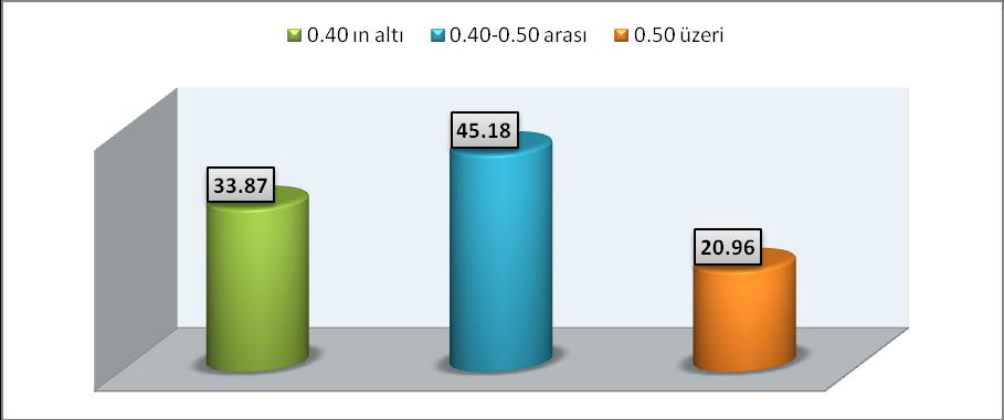 Grafik 1-2 BKİ Dağılımı Grafik 1-3 Bel-Boy Oranı