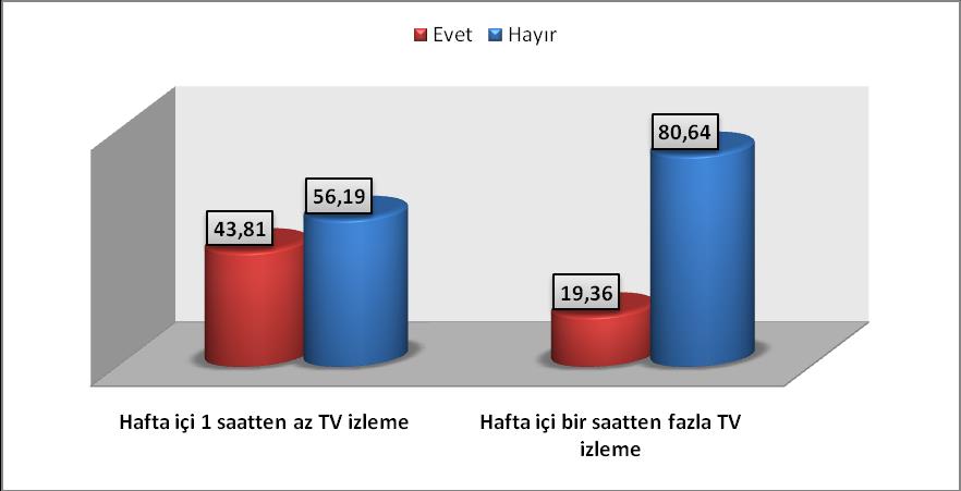 Grafik 1-7 Hafta İçi TV