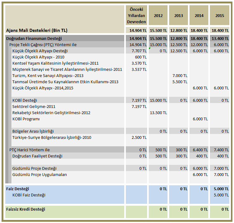 2014 yılı mali destek programlarının tasarımı gerçekleştirilirken aşağıdaki konulara altlık oluşturarak analiz çalışmaları yürütülmüştür.