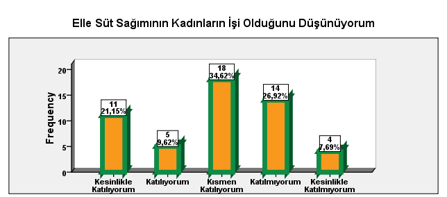 Makineyle süt sağımının hayvan sağlığı açısından elle süt sağımından daha sağlıklı olduğunu düşünüyorum görüşüne katılımcıların; %51,92 si Kesinlikle Katılıyorum, %44,23 ü Katılıyorum ve %3,85 i