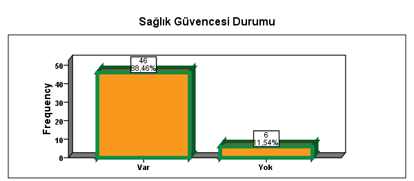 Hanede Yaşayan Sayısı N Valid 52 Missing 0 Mean 4,0769 Median 4,0000 Mode 4,00 Hanede en az 2 kişi yaşamakta olup %71,2 si 4 ve 4 kişi altındadır. Hanede yaşayan kişi ortalaması 4,0769 dur.