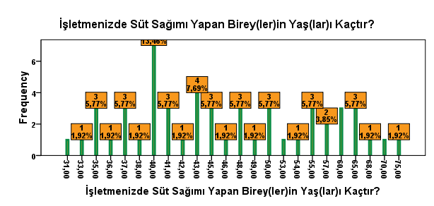 İşletmenizde Süt Sağımının Kim Tarafından Yapılmaktadır?