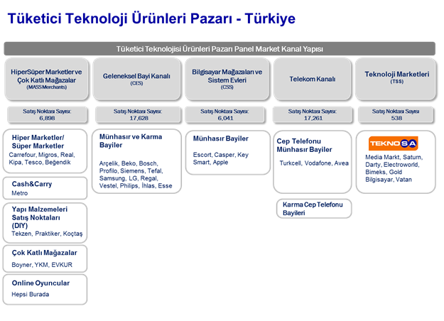 Aşağıdaki tabloda (Türkiye de Perakende Elektronik Pazarı) GfK Panel Market de tanımlı satış kanalları ve bu kanalları temsil eden satış noktaları bulunmaktadır.