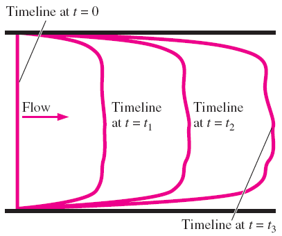 Zaman çizgileri, akışkan parçacıkları düz bir çizgi şeklinde işaretlenerek ve daha sonra bu çizginin akış alanındaki hareketi (ve şekil değiştirmesi) izlenerek oluşturulur; Zaman çizgileri t