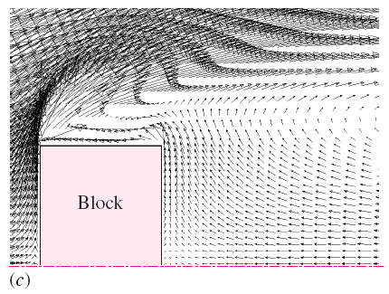 Bir bloğa çarpan akışın CFD hesaplamalarının sonuçları; a) akım çizgileri, (b) akışın üst yarısına